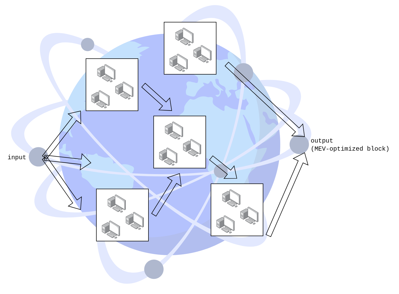 Phase 3: the network is distributed globally, conquering latency moats that otherwise counter decentralization and introduce chokepoints